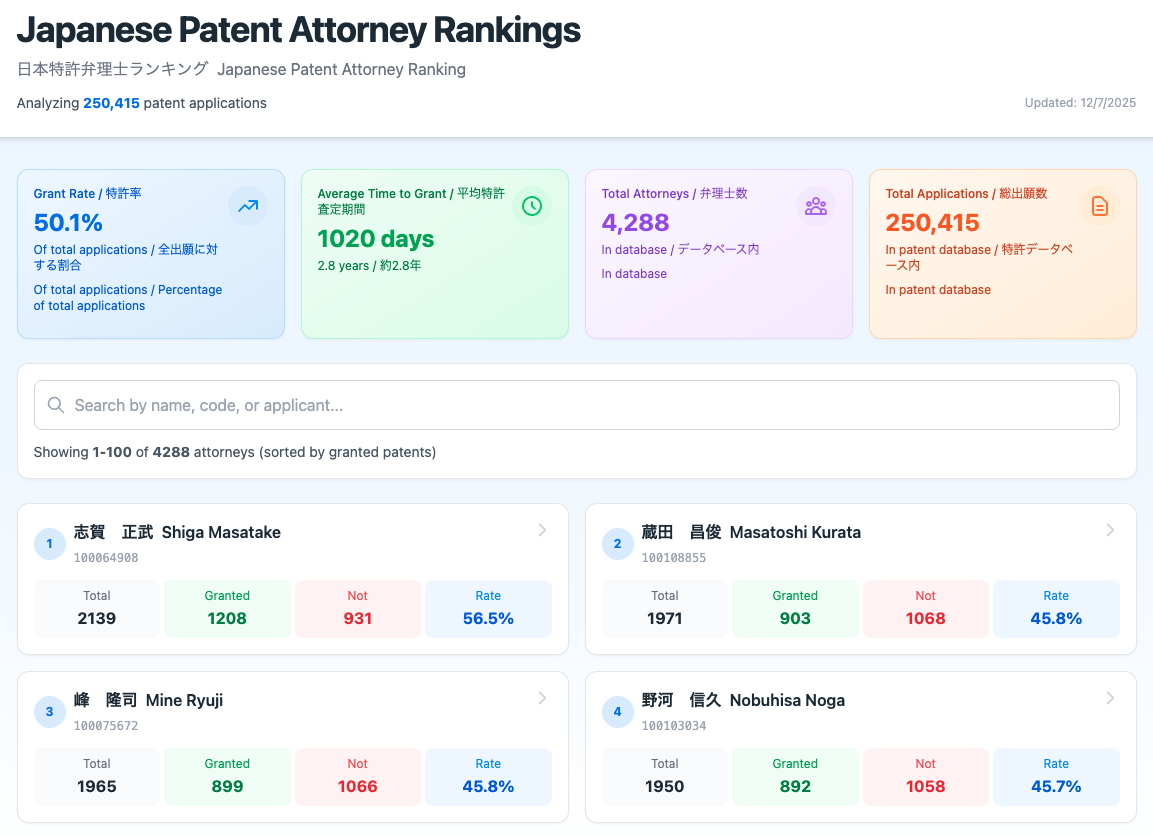 Japanese Patent Attorney Rankings