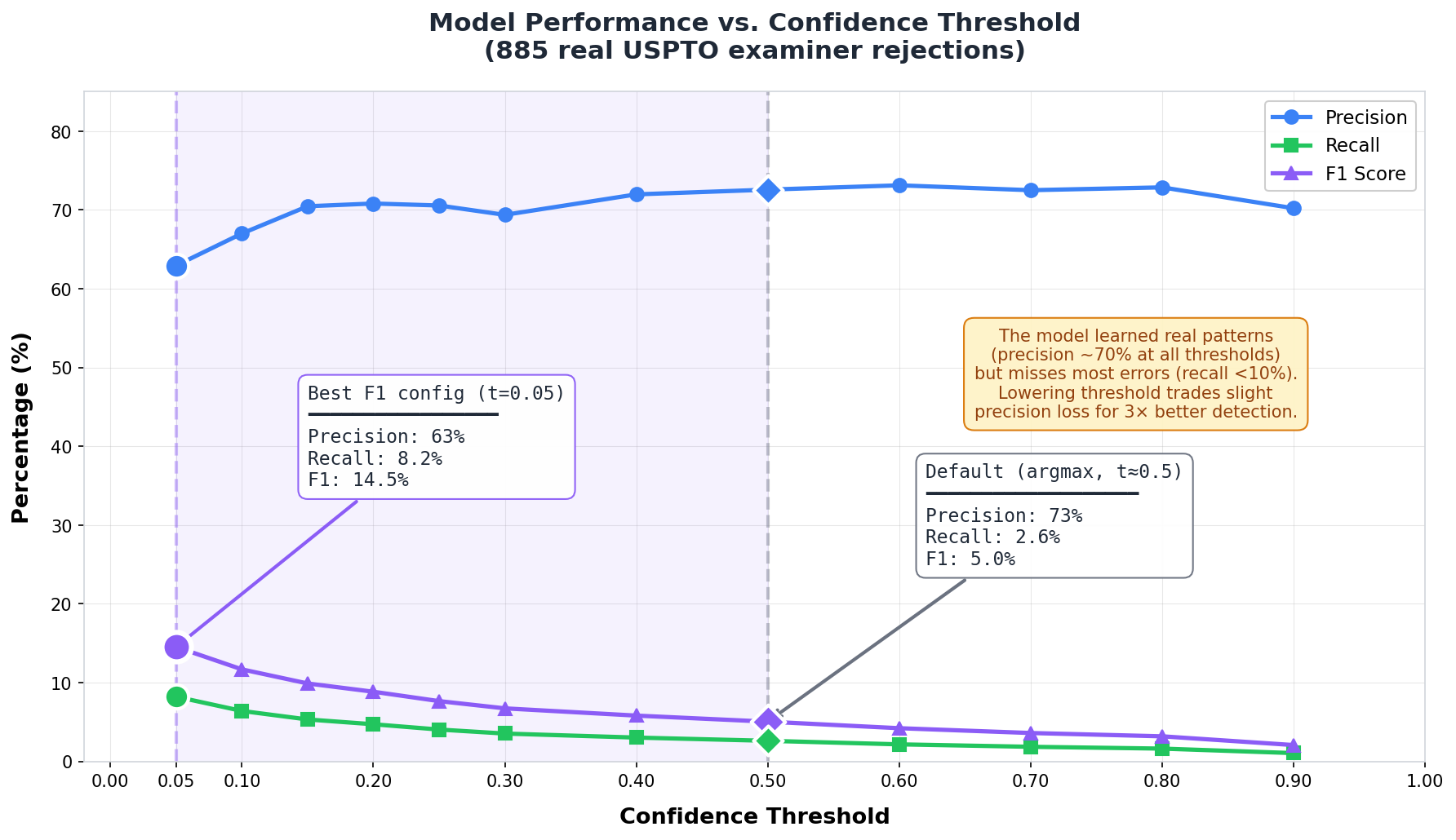 Model performance vs confidence threshold showing precision stable at ~70% while recall drops from 8% to 1% as threshold increases